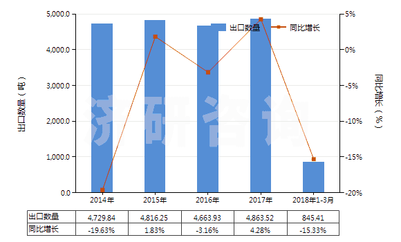 2014-2018年3月中國清涼油(已配定劑量或零售包裝)(HS30049054)出口量及增速統(tǒng)計